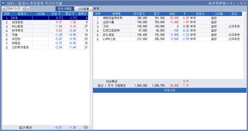 <리서치 주간추천종목> 부국證 수익률 톱…HD현대일렉트릭 6.9%↑_박경은