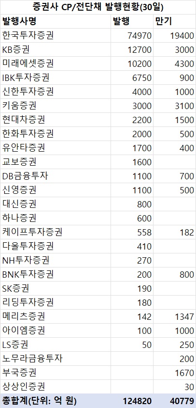 지난주 증권사 CP·전단채 12조4천800억 발행…금주 만기 4조800억_한상민