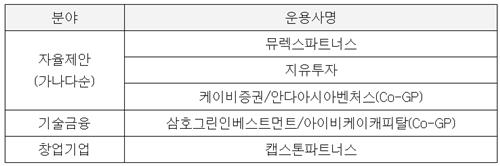 성장사다리펀드2 딥테크, GP 5곳 낙점…안다아시아벤처스 '겹경사'_양용비