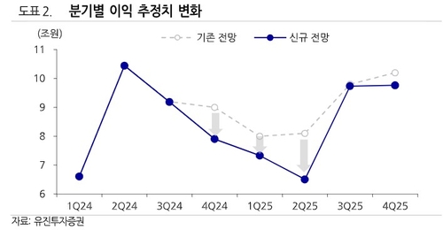 삼성전자 목표가 잇단 하향…유진證 "내년 이익 성장 쉽지 않을 것"_온다예