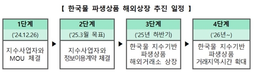 거래소, 한국물 지수 기반 파생상품 해외상장 허용 추진_온다예