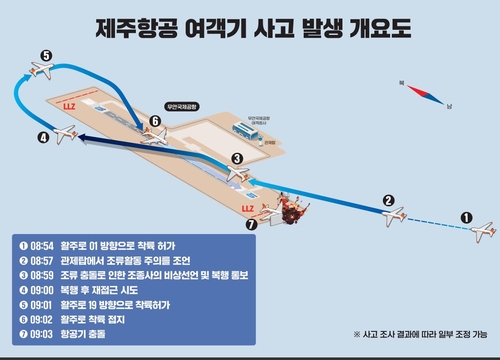 제주항공 여객기 사고발생 개요도