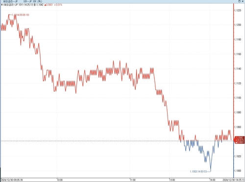 日 장기금리 보합권…트럼프 불확실성 등 관망_이재헌