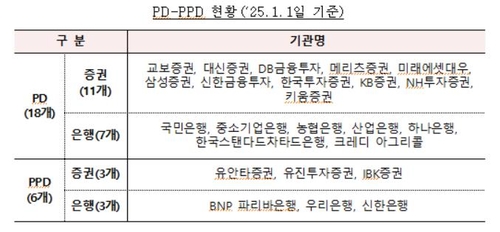 우리·신한은행, 예비 국고채전문딜러로 신규 지정_노현우