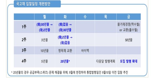 내년 국고채 상반기 55~60% 발행…물가채, 명목채와 교환_노현우