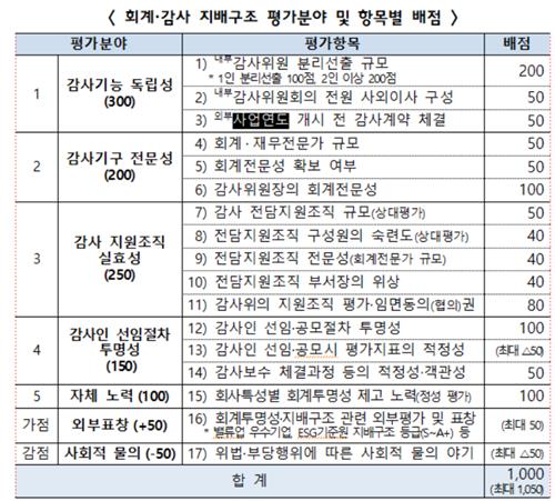 금융위 지정감사 3년 유예…대상 기업 중 최대 10% 혜택 본다_박경은