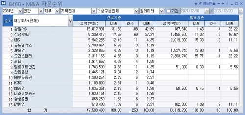 [2024 리그테이블-M&A재무] 1위 지킨 삼일PwC, 딜 건수 '독보적'_최정우