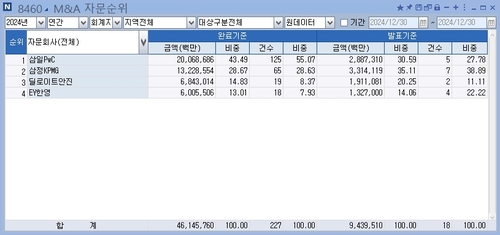 [2024 리그테이블-M&A회계] 삼일 PwC, 왕좌 자리 재탈환_최정우