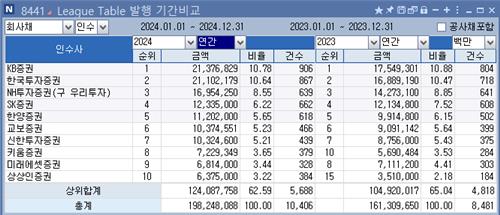 [2024 리그테이블-채권인수] KB證, 2년 연속 1위…한투證과 '간발 차'_정필중