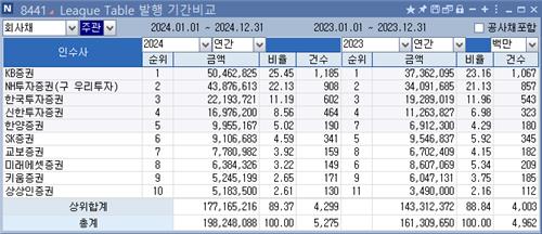 [2024 리그테이블-채권주관] '이변 없었다'…KB證, 12년 연속 1위_정필중