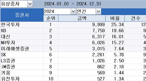 [2024 리그테이블-유증주관] ECM 최강자 한투…2위 KB·3위 대신_김학성