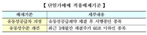 거래소, 2025년 '단일가매매' 적용 종목 23개 확정_온다예