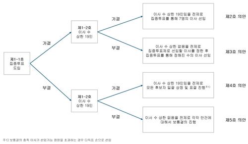 고려아연 임시주주총회 의안