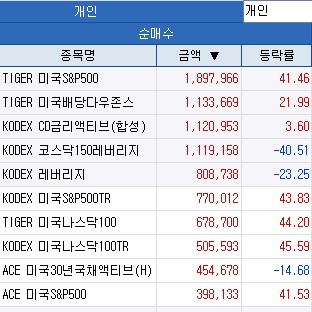 올해 ETF 대세는 美 증시…개인 순매수·수익률 모두 1위_온다예