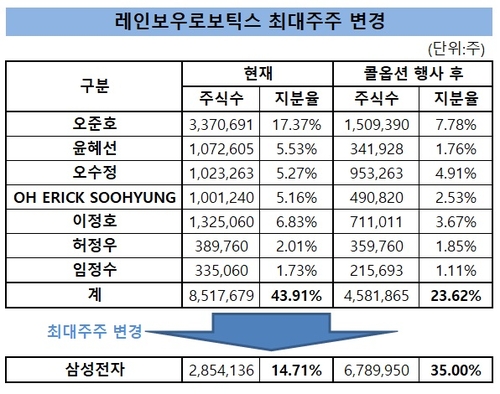 레인보우로보 최대주주 삼성전자, 콜옵션 '추가 행사'도 가능_유수진