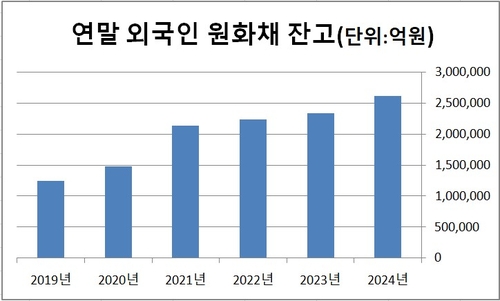 아듀 2024년…외국인 원화채권 거래 어땠나_오진우