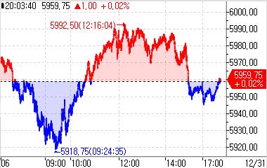 S&P500 선물, 亞시장서 보합…연말 한산한 거래_이윤구