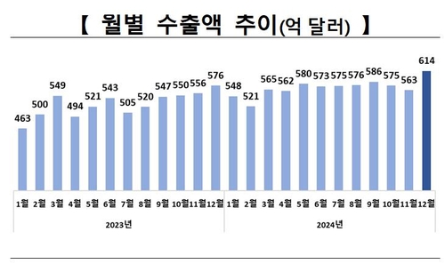 12월 수출 613.8억 달러·6.6%↑…시장 전망 상회(상보)_남승표