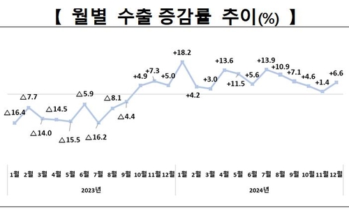 월별 수출증감률 추이