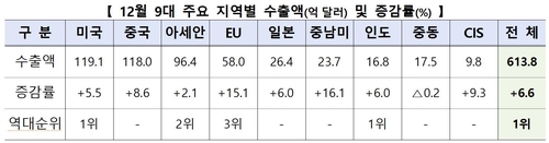 주요 지역별 수출액