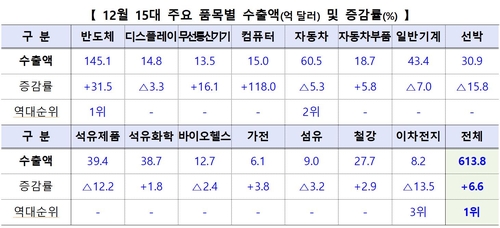 15대 품목 수출액 및 증감률