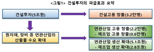 산업연 "건설투자 조기 확대로 경제 활성화 유도해야"_남승표