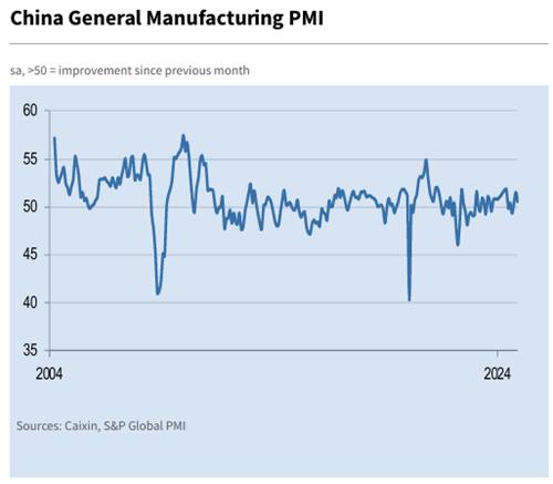 中 12월 차이신 제조업 PMI 50.5…예상 하회(상보)_강수지