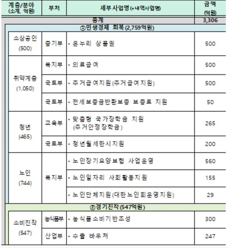 정부, 새해 첫날 민생사업에 3천306억원 집행…역대 최대_박준형