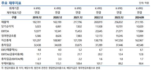 현대글로비스 주요 재무지표