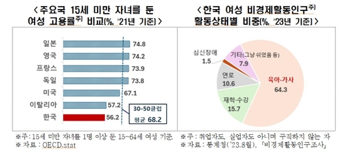 한국 여성 고용률 61.4%로 OECD 31위…직장맘 비중 최저_김경림