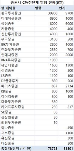 지난주 증권사 CP·전단채 7조3천723억 발행…금주 만기 3조1천501억_박경은