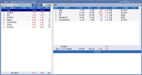 <리서치 주간추천종목> 키움證 수익률 톱…바올 6.78%↑_박경은
