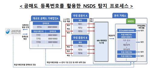 금감원, 공매도 전산화 착수…등록번호 발급 서비스 개시_박경은