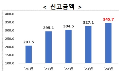 2024년 외국인 직접투자 345.7억달러…'최대실적 경신'_남승표