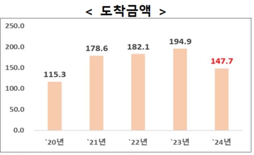외국인 직접투자 추이(도착기준)