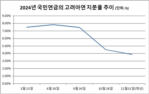 고려아연 지분 4% 안팎까지 낮춘 국민연금…최대 5천억 차익실현_송하린
