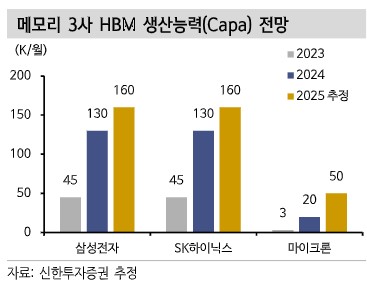 삼성전자 목표가 내리고 SK하이닉스 올려…"삼성전자 HBM 성과 증명 필요"_한상민