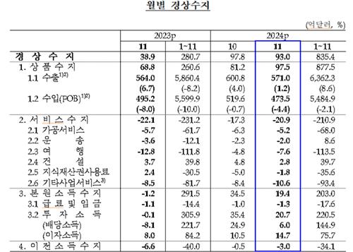 11월 경상수지 93억달러 흑자…연간 누적 835억달러_손지현