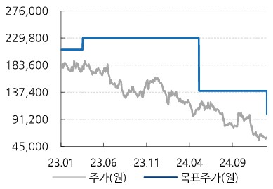 "롯데케미칼 적자 지속에도 '매수' 유지…이익 상저하고 예상"_한상민
