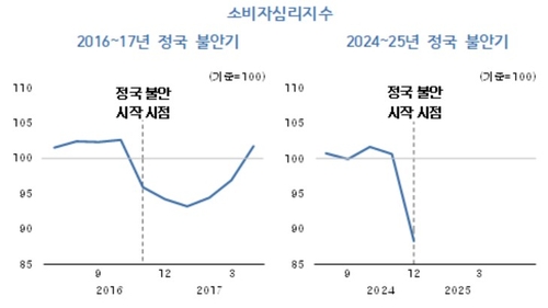 소비자심리지수