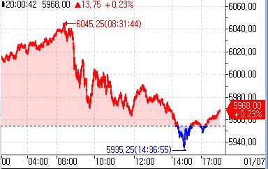 S&P500 선물, 亞 시장서 상승 되돌림_정윤교