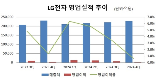 수익성 뒷걸음질…'최대 매출'에도 웃을 수 없는 LG전자_유수진