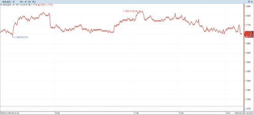 日 10년물 금리, 장중 1.18% 상회…미국채+엔화 약세 경계_이재헌