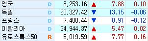 유럽 증시, 물가·FOMC 의사록 등 대기하며 혼조 출발_강수지