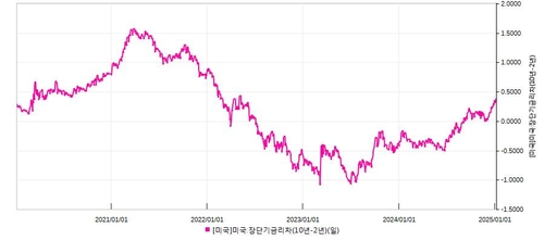 미국 장단기 금리차 추이