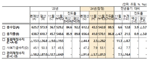 작년 11월까지 나라살림 적자 81.3조·16.4조↑…역대 세번째_박준형