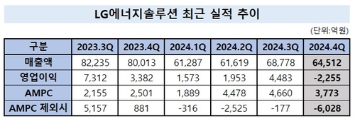 LG에너지솔루션, 작년 4Q AMPC 적용하고도 적자_유수진