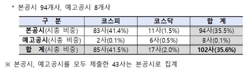 밸류업 공시 지난해 102사 참여…본공시 기업 주가 평균 3.2% 올라_온다예