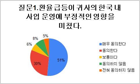 대기업 63%, 올해 사업계획에 1,300원대 환율 적용…외투기업도 골머리_김경림