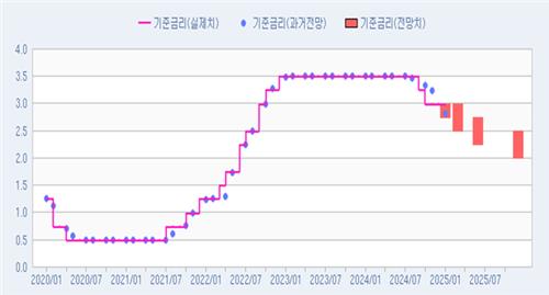 [인포맥스 POLL] 1월 금통위 인하 71%…1·2월 연속 완화 의견도_김정현